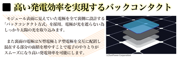 高い発電効率を実現する為バックコンタクト。モジュール表面に見えていた電極を全て裏側に設計するバックコンタクト方式を採用電極が光を遮らない太陽光を取り込む 裏面 電極はN型電極とP型電極を交互に配置 面積を増やす 高い発電効率を可能